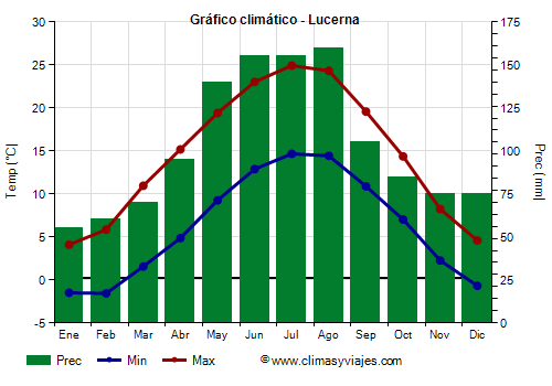 Gráfico climático - Lucerna (Suiza)