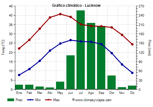 Gráfico climático - Lucknow Gráfico climático - Lucknow