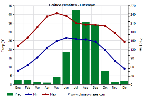 Gráfico climático - Lucknow (Uttar Pradesh)