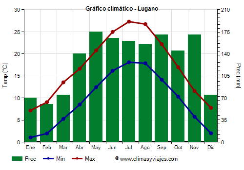 Gráfico climático - Lugano (Suiza)