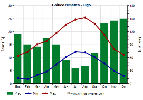 Gráfico climático - Lugo Gráfico climático - Lugo