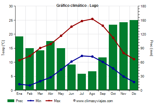 Gráfico climático - Lugo (Galicia)