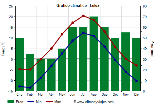 Gráfico climático - Lulea Gráfico climático - Lulea