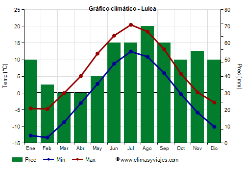 Gráfico climático - Lulea