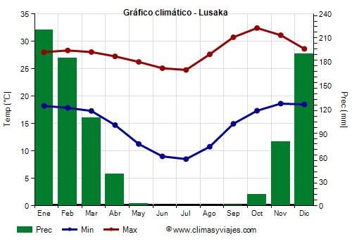 Gráfico climático - Lusaka