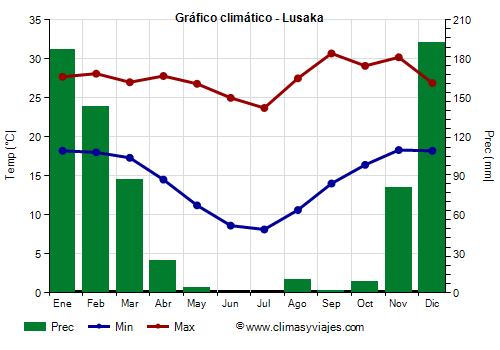 Gráfico climático - Lusaka Gráfico climático - Lusaka