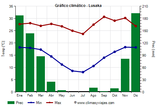 Gráfico climático - Lusaka