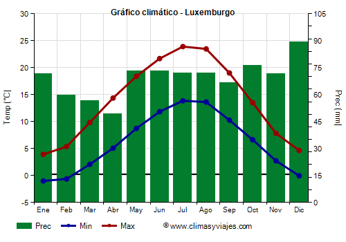 Gráfico climático - Luxemburgo Gráfico climático - Luxemburgo
