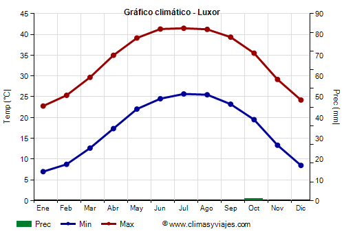 Gráfico climático - Luxor Gráfico climático - Luxor
