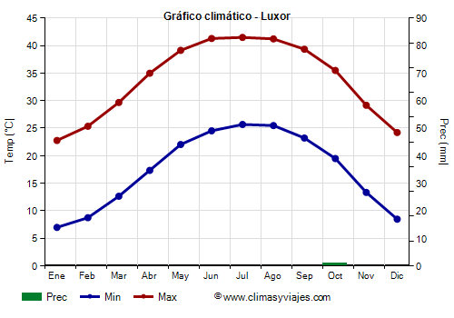 Gráfico climático - Luxor (Egipto)