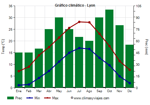 Gráfico climático - Lyon Gráfico climático - Lyon