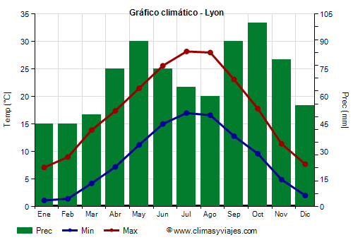 Gráfico climático - Lyon (Francia)