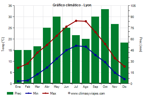 Gráfico climático - Lyon