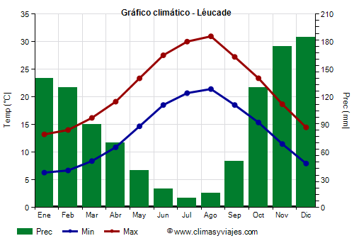 Gráfico climático - Léucade Gráfico climático - Léucade
