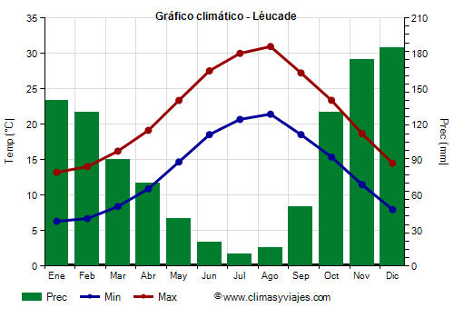 Gráfico climático - Léucade (Grecia)