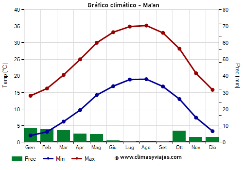 Gráfico climático - Maan