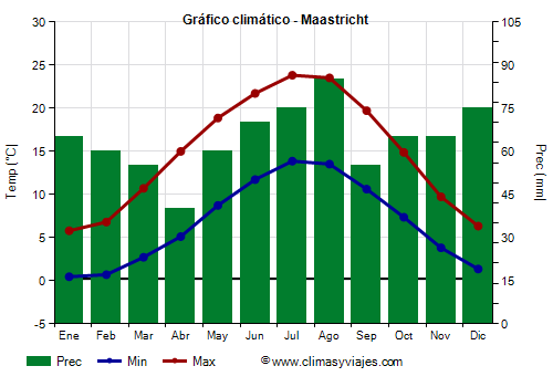 Gráfico climático - Maastricht (Países Bajos)