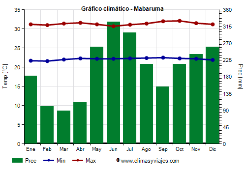 Gráfico climático - Mabaruma Gráfico climático - Mabaruma