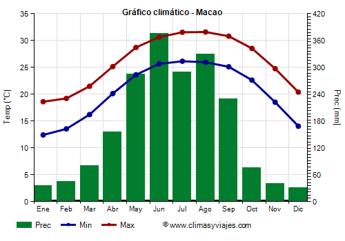 Gráfico climático - Macao