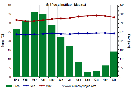Gráfico climático - Macapá Gráfico climático - Macapá