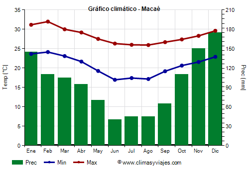 Gráfico climático - Macaé (Rio de Janeiro)