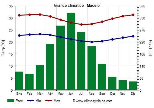 Gráfico climático - Maceió (Alagoas)