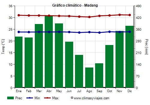 Gráfico climático - Madang Gráfico climático - Madang
