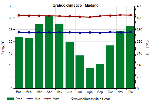 Gráfico climático - Madang