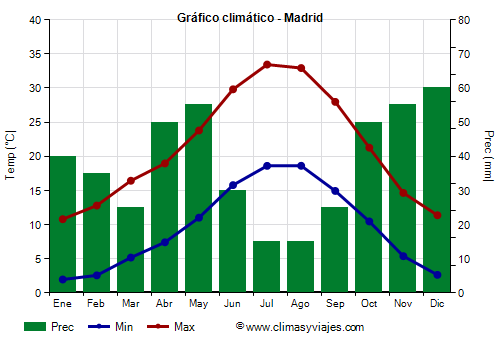 Gráfico climático - Madrid (España)