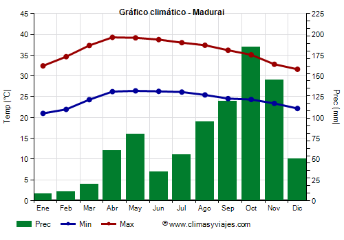 Gráfico climático - Madurai (Tamil Nadu)