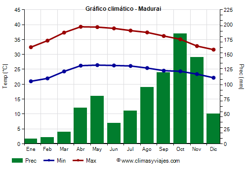 Gráfico climático - Madurai