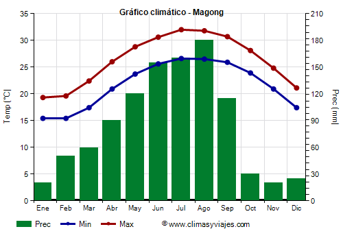 Gráfico climático - Magong