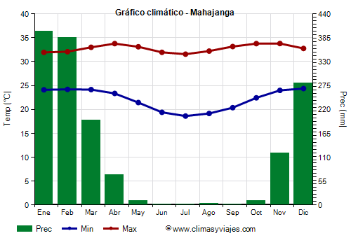 Gráfico climático - Mahajanga Gráfico climático - Mahajanga