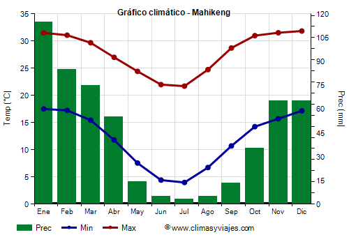 Gráfico climático - Mahikeng Gráfico climático - Mahikeng