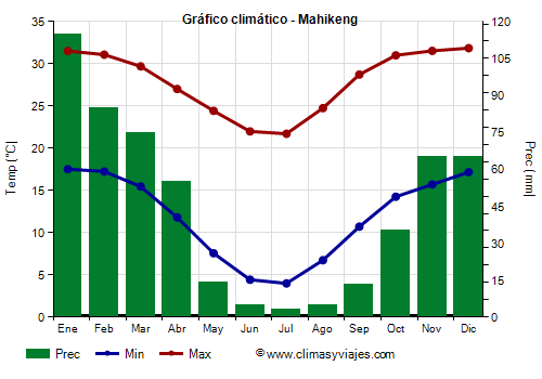 Gráfico climático - Mahikeng (Sudáfrica)