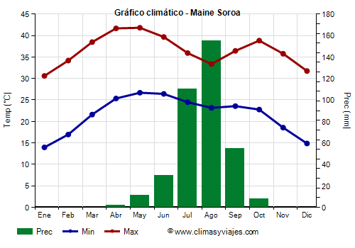 Gráfico climático - Maine Soroa