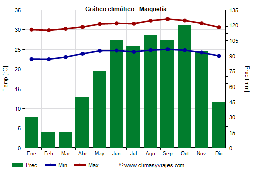 Gráfico climático - Maiquetía (Venezuela)