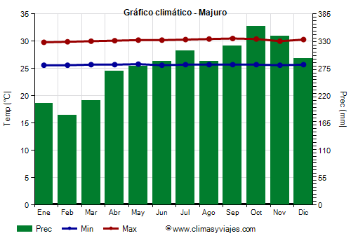 Gráfico climático - Majuro Gráfico climático - Majuro