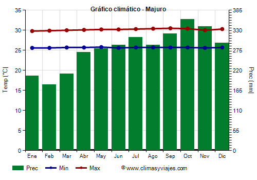 Gráfico climático - Majuro