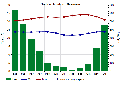 Gráfico climático - Makassar Gráfico climático - Makassar