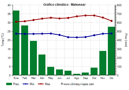 Gráfico climático - Makassar (Indonesia)