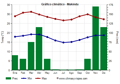 Gráfico climático - Makindu Gráfico climático - Makindu