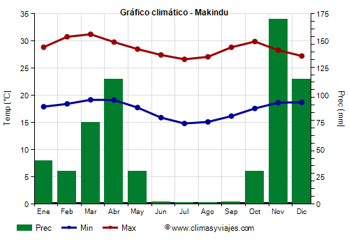 Gráfico climático - Makindu (Kenia)