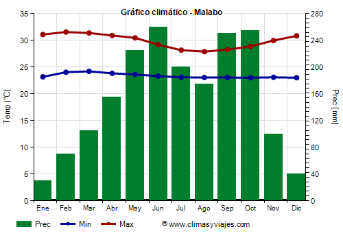Gráfico climático - Malabo (Guinea Ecuatorial)