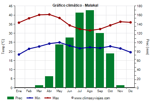 Gráfico climático - Malakal