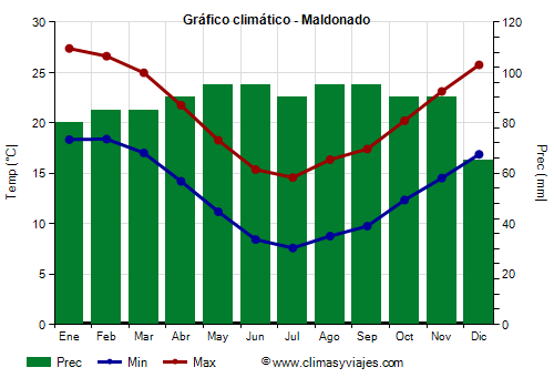 Gráfico climático - Maldonado (Uruguay)