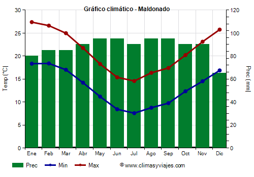 Gráfico climático - Maldonado