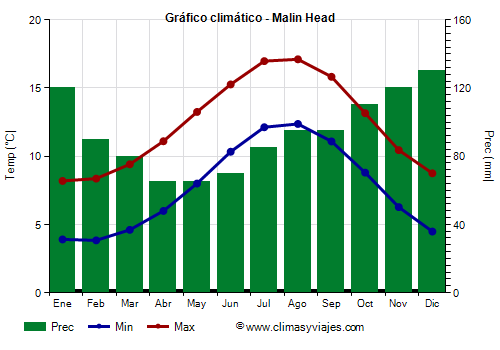 Gráfico climático - Malin Head Gráfico climático - Malin Head