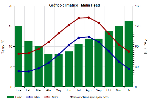 Gráfico climático - Malin Head