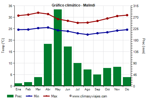 Gráfico climático - Malindi (Kenia)